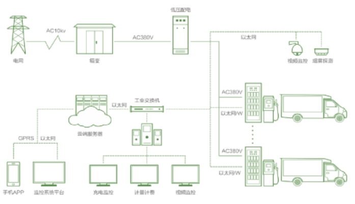 星网锐捷工业交换机助力建立新能源汽车多元化充电体系